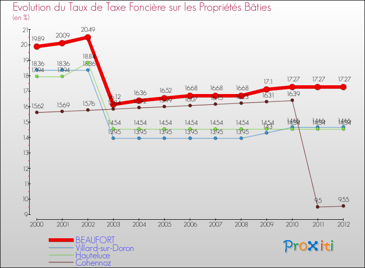 Evolution du taux de la taxe foncière sur le bati pour BEAUFORT et les communes proches de 2000 à 2012 Comparaison des taux de taxe foncière sur le bati pour BEAUFORT et les communes voisines de 2000 à 2012