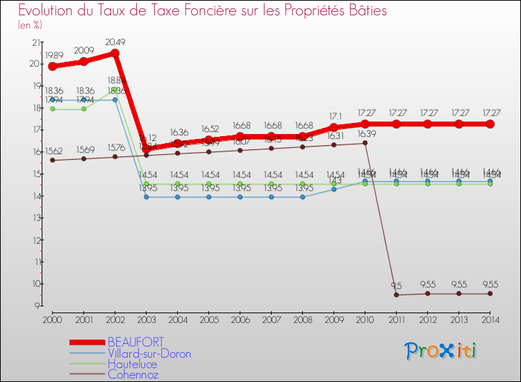 Evolution du taux de la taxe foncière sur le bati pour BEAUFORT et les communes proches de 2000 à 2014 Comparaison des taux de taxe foncière sur le bati pour BEAUFORT et les communes voisines de 2000 à 2014