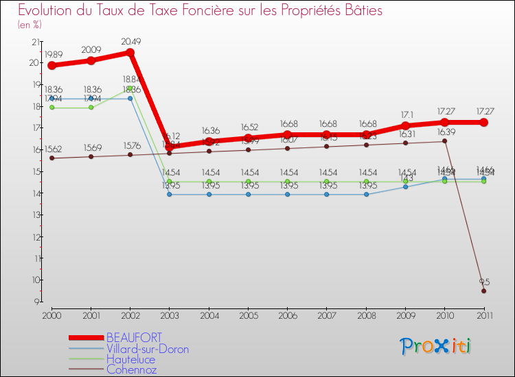 Evolution du taux de la taxe foncière sur le bati pour BEAUFORT et les communes proches Comparaison des taux de taxe foncière sur le bati pour BEAUFORT et les communes voisines