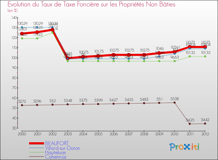 Evolution du taux de la taxe foncière sur les immeubles et terrains non batis pour BEAUFORT et les communes proches de 2000 à 2012 Comparaison des taux de la taxe foncière sur les immeubles et terrains non batis pour BEAUFORT et les communes voisines de 2000 à 2012