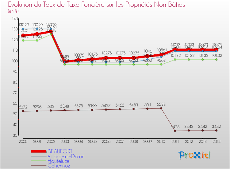 Evolution du taux de la taxe foncière sur les immeubles et terrains non batis pour BEAUFORT et les communes proches de 2000 à 2014 Comparaison des taux de la taxe foncière sur les immeubles et terrains non batis pour BEAUFORT et les communes voisines de 2000 à 2014