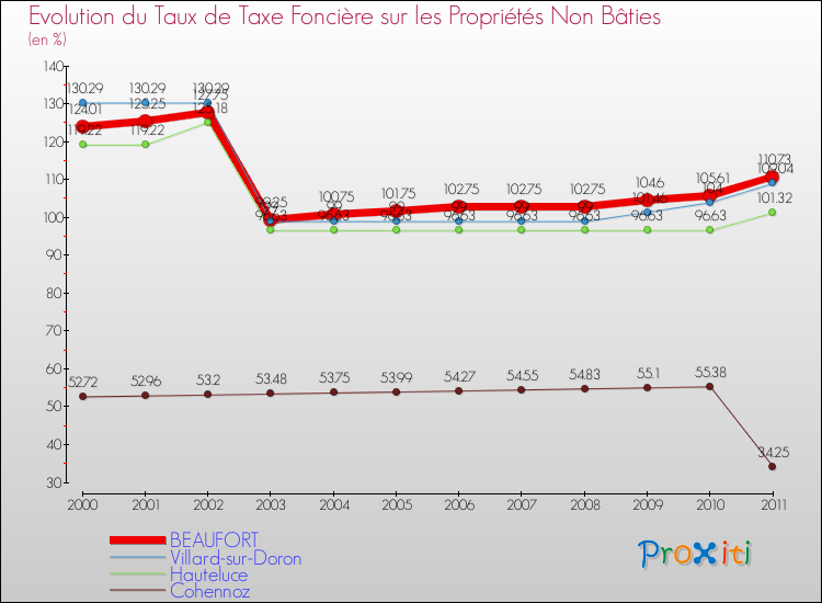 Evolution du taux de la taxe foncière sur les immeubles et terrains non batis pour BEAUFORT et les communes proches Comparaison des taux de la taxe foncière sur les immeubles et terrains non batis pour BEAUFORT et les communes voisines