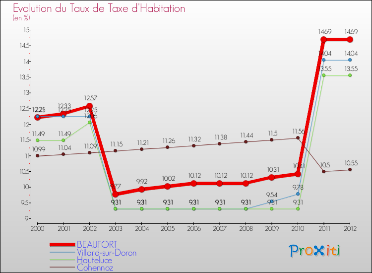 Evolution du taux de la taxe d'habitation pour BEAUFORT et les communes proches Comparaison des taux de la taxe d'habitation pour BEAUFORT et les communes voisines