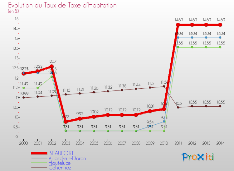 Evolution du taux de la taxe d'habitation pour BEAUFORT et les communes proches de 2000 à 2014 Comparaison des taux de la taxe d'habitation pour BEAUFORT et les communes voisines de 2000 à 2014