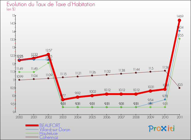 Evolution du taux de la taxe d'habitation pour BEAUFORT et les communes proches Comparaison des taux de la taxe d'habitation pour BEAUFORT et les communes voisines
