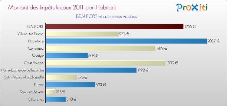 Montant des impôts locaux par Habitant pour BEAUFORT et les communes proches Comparaison des impôts locaux par habitant pour BEAUFORT et les communes voisines