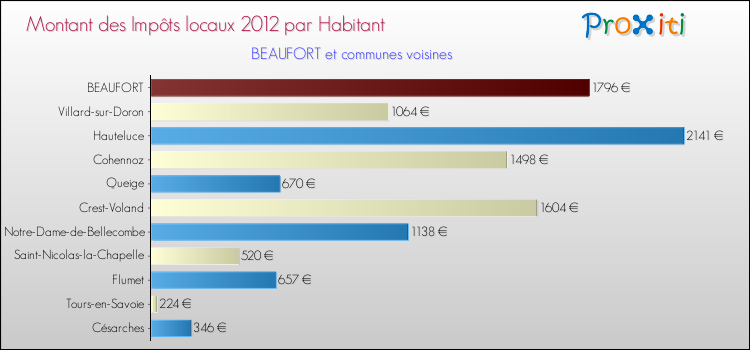 Montant des impôts locaux par Habitant pour BEAUFORT et les communes proches Comparaison des impôts locaux par habitant pour BEAUFORT et les communes voisines