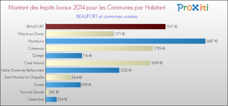 Montant des impôts locaux par Habitant pour BEAUFORT et les communes proches en 2014 Comparaison des impôts locaux par habitant pour BEAUFORT et les communes voisines en 2014
