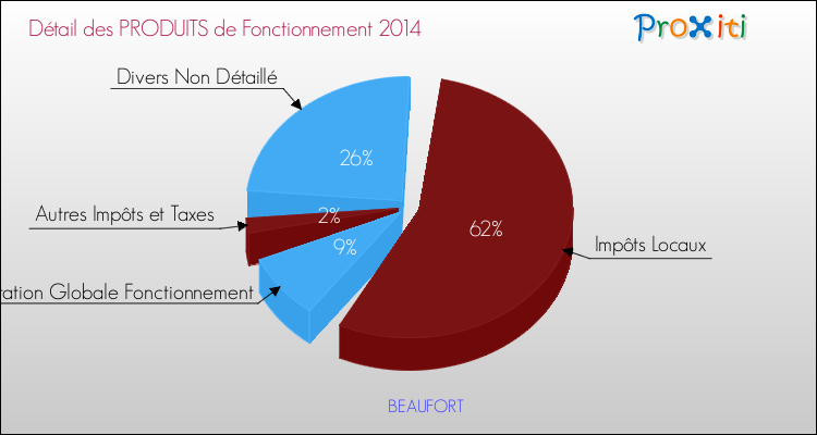 Décomposition du Budget de Fonctionnement 2014 de la commune de BEAUFORT Budget de Fonctionnement 2014 pour la commune de BEAUFORT