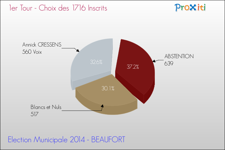 Résultats par rapport aux inscrits au 1er Tour des Elections Municipales 2014 de la commune de BEAUFORT Elections Municipales 2014 - Résultats par rapport aux inscrits au 1er Tour pour la commune de BEAUFORT