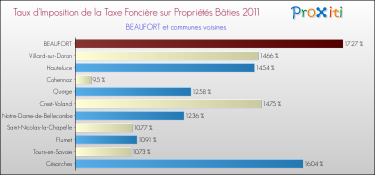 Taux d'imposition de la taxe foncière sur le bati 2011 pour BEAUFORT et les communes proches Comparaison des taux d'imposition de la taxe foncière sur le bati 2011 pour BEAUFORT et les communes voisines