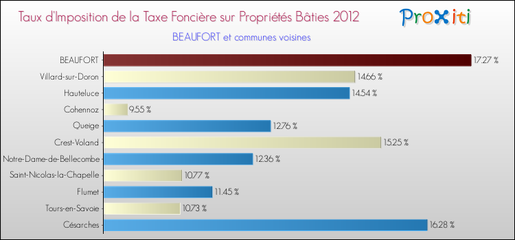 Taux d'imposition de la taxe foncière sur le bati 2012 pour BEAUFORT et les communes proches Comparaison des taux d'imposition de la taxe foncière sur le bati 2012 pour BEAUFORT et les communes voisines