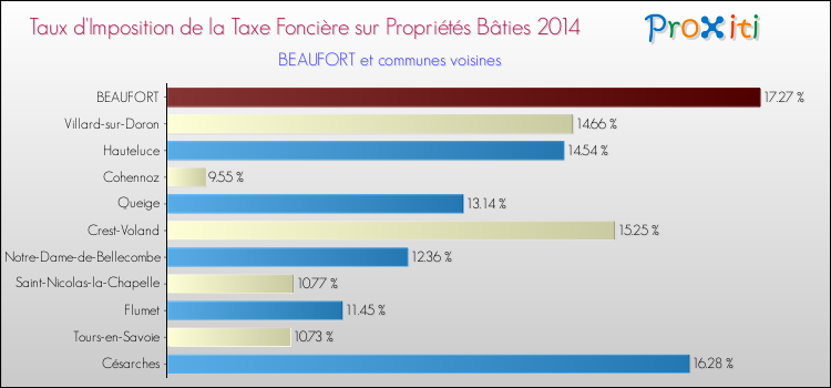 Taux d'imposition de la taxe foncière sur le bati 2014 pour BEAUFORT et les communes proches Comparaison des taux d'imposition de la taxe foncière sur le bati 2014 pour BEAUFORT et les communes voisines