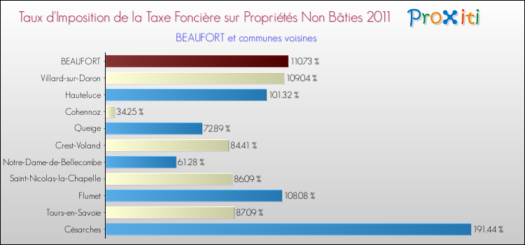 Taux d'imposition de la taxe foncière sur les immeubles et terrains non batis 2011 pour BEAUFORT et les communes proches Comparaison des taux d'imposition de la taxe foncière sur les immeubles et terrains non batis 2011 pour BEAUFORT et les communes voisines