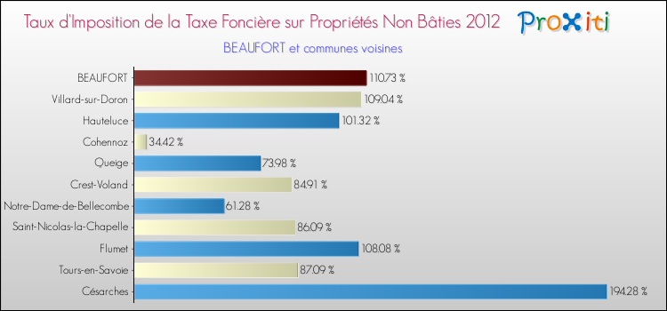 Taux d'imposition de la taxe foncière sur les immeubles et terrains non batis 2012 pour BEAUFORT et les communes proches Comparaison des taux d'imposition de la taxe foncière sur les immeubles et terrains non batis 2012 pour BEAUFORT et les communes voisines