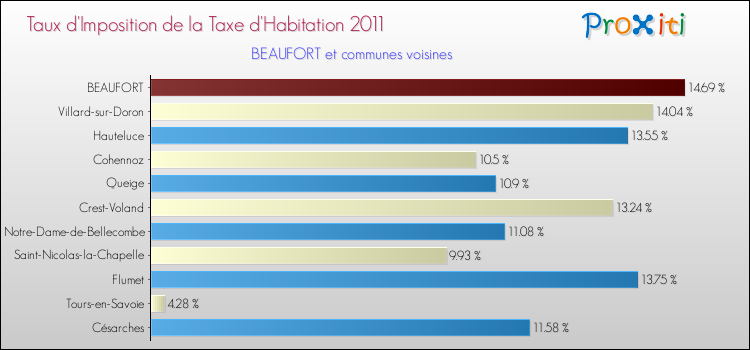 Taux d'imposition de la taxe d'habitation 2011 pour BEAUFORT et les communes proches Comparaison des taux d'imposition de la taxe d'habitation 2011 pour BEAUFORT et les communes voisines