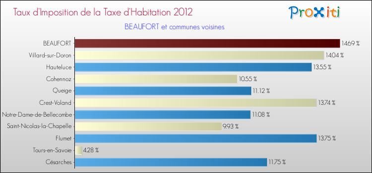 Taux d'imposition de la taxe d'habitation 2012 pour BEAUFORT et les communes proches Comparaison des taux d'imposition de la taxe d'habitation 2012 pour BEAUFORT et les communes voisines