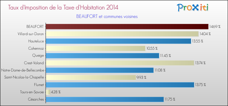 Taux d'imposition de la taxe d'habitation 2014 pour BEAUFORT et les communes proches Comparaison des taux d'imposition de la taxe d'habitation 2014 pour BEAUFORT et les communes voisines