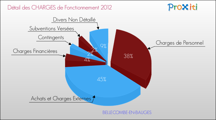 Décomposition des Charges de Fonctionnement 2012 de la commune de BELLECOMBE-EN-BAUGES Charges de Fonctionnement 2012 pour la commune de BELLECOMBE-EN-BAUGES