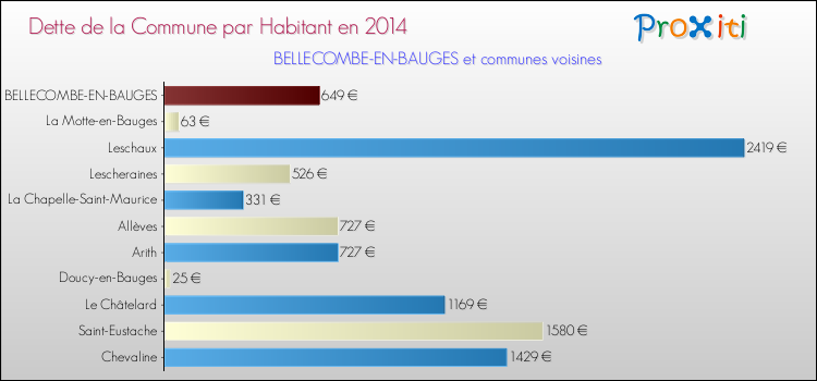 Dette par habitant de la commune en 2014 pour BELLECOMBE-EN-BAUGES et les communes proches Comparaison de la dette par habitant de la commune en 2014 pour BELLECOMBE-EN-BAUGES et les communes voisines