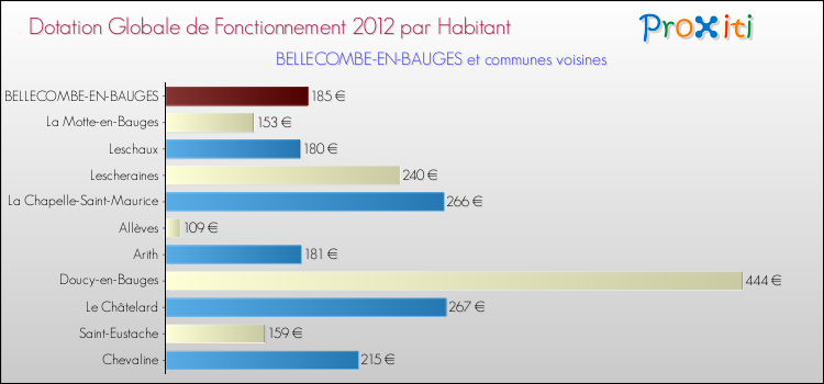 Montant des dotations globales de fonctionnement DGF par Habitant pour BELLECOMBE-EN-BAUGES et les communes proches Comparaison des des dotations globales de fonctionnement DGF par habitant pour BELLECOMBE-EN-BAUGES et les communes voisines