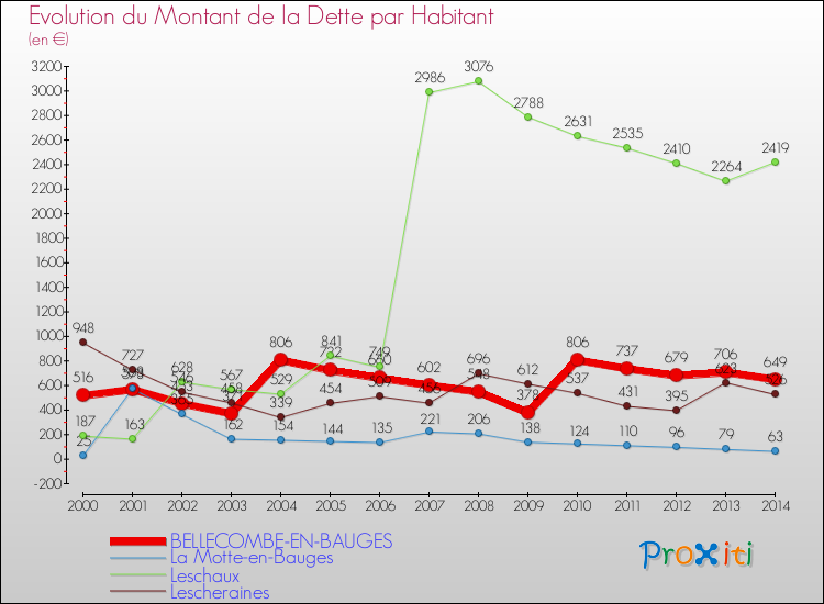 Evolution de la dette par habitant pour la commune de BELLECOMBE-EN-BAUGES et les communes proches de 2000 à 2014 Comparaison de la dette par habitant pour BELLECOMBE-EN-BAUGES et les communes voisines de 2000 à 2014
