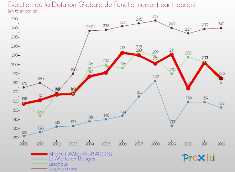 Evolution et montant de la dotation globale de fonctionnement par Habitant pour BELLECOMBE-EN-BAUGES et les communes proches Comparaison des dotations globales de fonctionnement par habitant pour BELLECOMBE-EN-BAUGES et les communes voisines