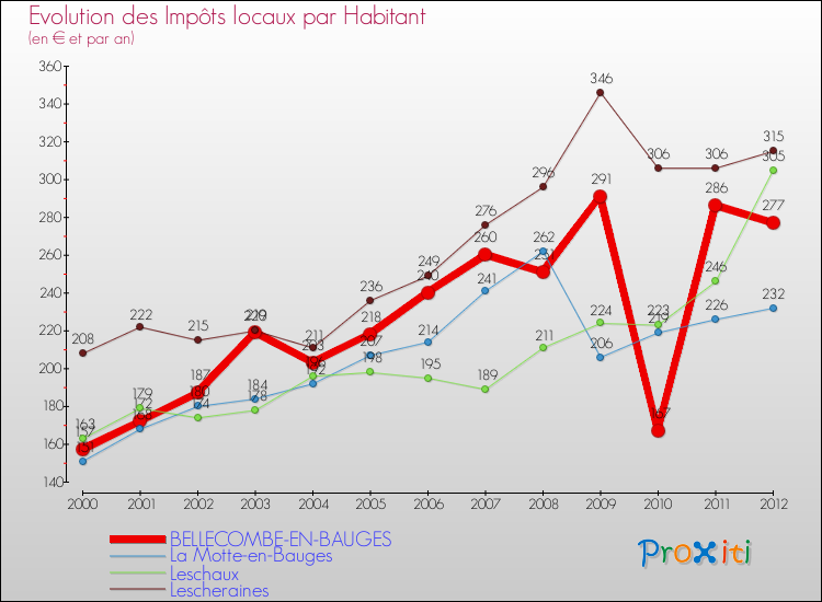 Evolution et montant des impôts locaux par Habitant pour BELLECOMBE-EN-BAUGES et les communes proches Comparaison des impôts locaux par habitant pour BELLECOMBE-EN-BAUGES et les communes voisines