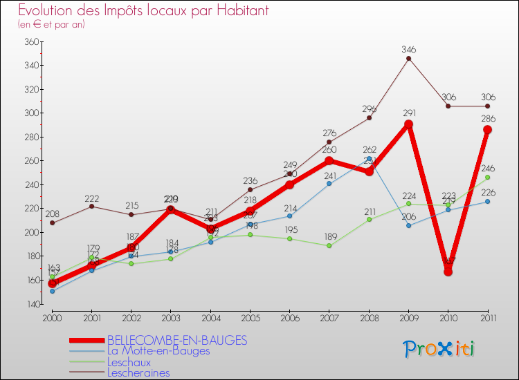 Evolution et montant des impôts locaux par Habitant pour BELLECOMBE-EN-BAUGES et les communes proches Comparaison des impôts locaux par habitant pour BELLECOMBE-EN-BAUGES et les communes voisines