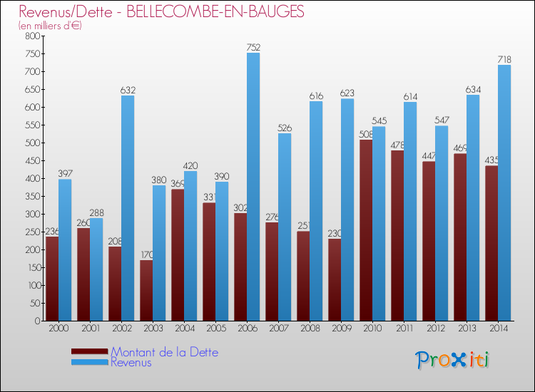 Evolution comparée de la dette et des revenus pour la commune de BELLECOMBE-EN-BAUGES de 2000 à 2014 Comparaison de la dette et des revenus pour BELLECOMBE-EN-BAUGES de 2000 à 2014