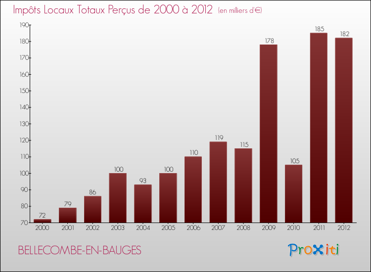 Evolution des Impôts Locaux pour la commune de BELLECOMBE-EN-BAUGES de 2000 à 2012 Evolution des Impôts Locaux pour BELLECOMBE-EN-BAUGES de 2000 à 2012