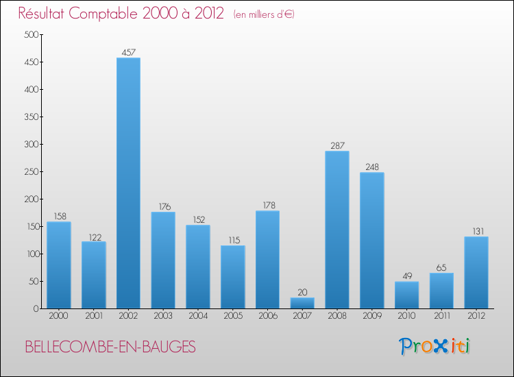 Evolution du résultat comptable pour la commune de BELLECOMBE-EN-BAUGES de 2000 à 2012 Evolution du résultat comptable pour BELLECOMBE-EN-BAUGES de 2000 à 2012