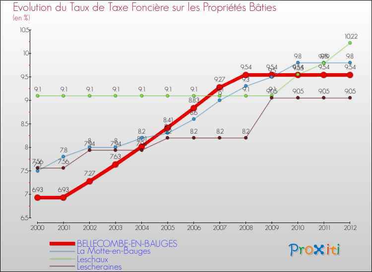 Evolution du taux de la taxe foncière sur le bati pour BELLECOMBE-EN-BAUGES et les communes proches de 2000 à 2012 Comparaison des taux de taxe foncière sur le bati pour BELLECOMBE-EN-BAUGES et les communes voisines de 2000 à 2012