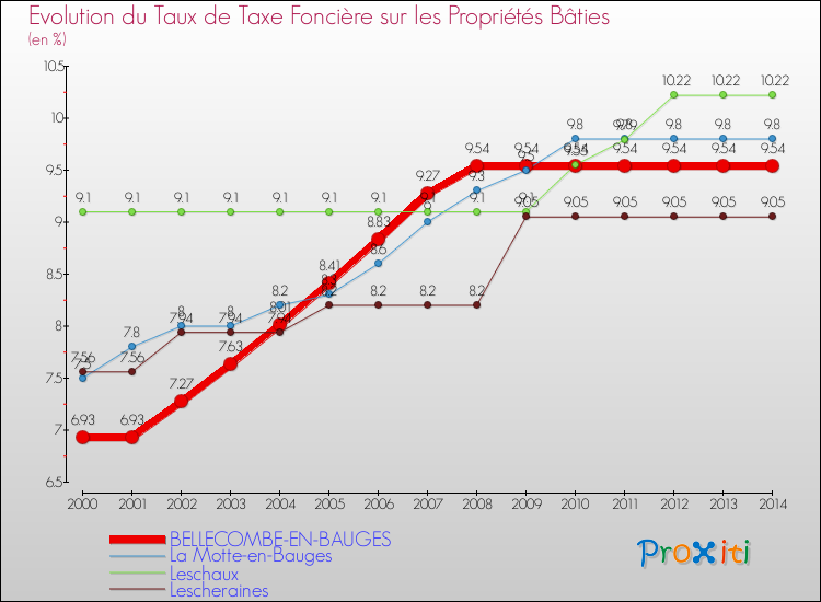Evolution du taux de la taxe foncière sur le bati pour BELLECOMBE-EN-BAUGES et les communes proches de 2000 à 2014 Comparaison des taux de taxe foncière sur le bati pour BELLECOMBE-EN-BAUGES et les communes voisines de 2000 à 2014