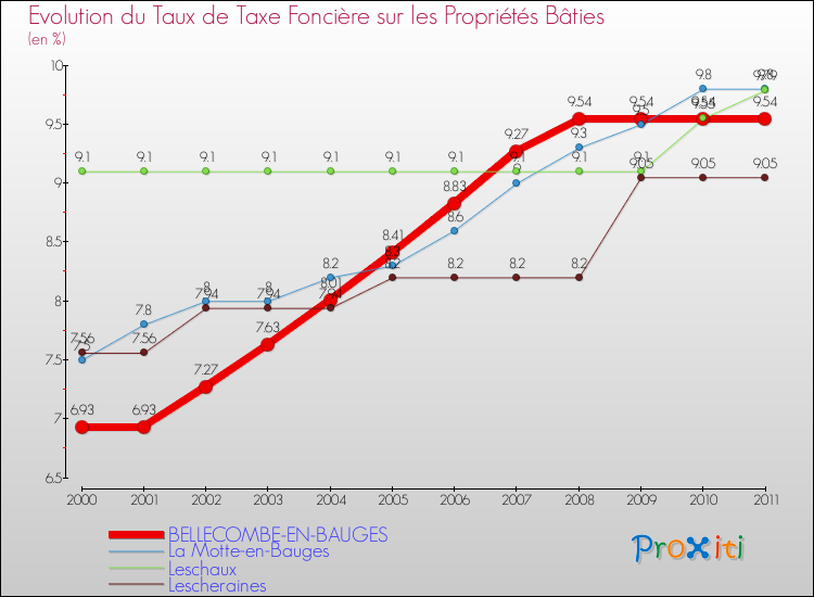 Evolution du taux de la taxe foncière sur le bati pour BELLECOMBE-EN-BAUGES et les communes proches Comparaison des taux de taxe foncière sur le bati pour BELLECOMBE-EN-BAUGES et les communes voisines