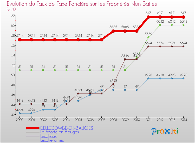 Evolution du taux de la taxe foncière sur les immeubles et terrains non batis pour BELLECOMBE-EN-BAUGES et les communes proches de 2000 à 2014 Comparaison des taux de la taxe foncière sur les immeubles et terrains non batis pour BELLECOMBE-EN-BAUGES et les communes voisines de 2000 à 2014
