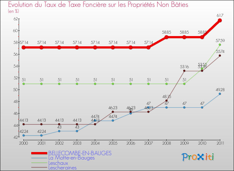 Evolution du taux de la taxe foncière sur les immeubles et terrains non batis pour BELLECOMBE-EN-BAUGES et les communes proches Comparaison des taux de la taxe foncière sur les immeubles et terrains non batis pour BELLECOMBE-EN-BAUGES et les communes voisines