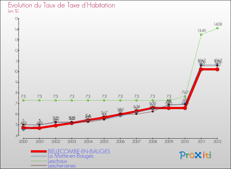 Evolution du taux de la taxe d'habitation pour BELLECOMBE-EN-BAUGES et les communes proches Comparaison des taux de la taxe d'habitation pour BELLECOMBE-EN-BAUGES et les communes voisines