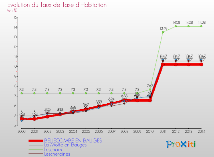 Evolution du taux de la taxe d'habitation pour BELLECOMBE-EN-BAUGES et les communes proches de 2000 à 2014 Comparaison des taux de la taxe d'habitation pour BELLECOMBE-EN-BAUGES et les communes voisines de 2000 à 2014
