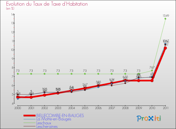 Evolution du taux de la taxe d'habitation pour BELLECOMBE-EN-BAUGES et les communes proches Comparaison des taux de la taxe d'habitation pour BELLECOMBE-EN-BAUGES et les communes voisines