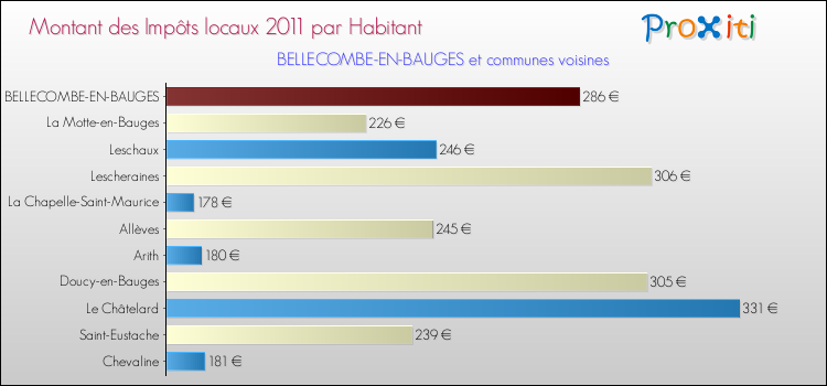 Montant des impôts locaux par Habitant pour BELLECOMBE-EN-BAUGES et les communes proches Comparaison des impôts locaux par habitant pour BELLECOMBE-EN-BAUGES et les communes voisines