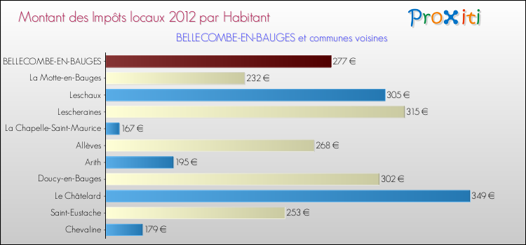 Montant des impôts locaux par Habitant pour BELLECOMBE-EN-BAUGES et les communes proches Comparaison des impôts locaux par habitant pour BELLECOMBE-EN-BAUGES et les communes voisines