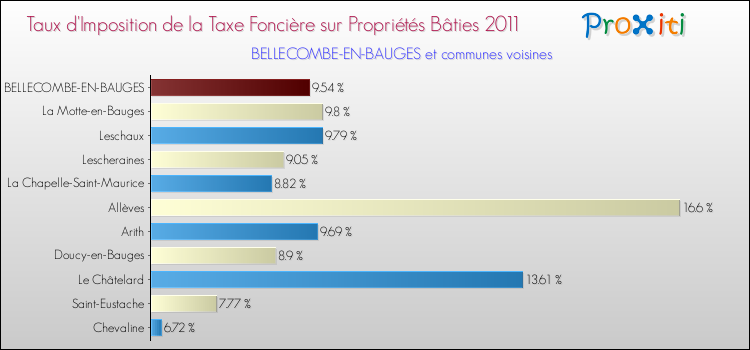 Taux d'imposition de la taxe foncière sur le bati 2011 pour BELLECOMBE-EN-BAUGES et les communes proches Comparaison des taux d'imposition de la taxe foncière sur le bati 2011 pour BELLECOMBE-EN-BAUGES et les communes voisines