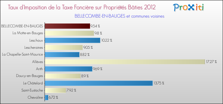 Taux d'imposition de la taxe foncière sur le bati 2012 pour BELLECOMBE-EN-BAUGES et les communes proches Comparaison des taux d'imposition de la taxe foncière sur le bati 2012 pour BELLECOMBE-EN-BAUGES et les communes voisines