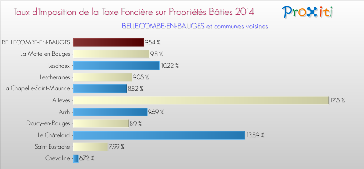 Taux d'imposition de la taxe foncière sur le bati 2014 pour BELLECOMBE-EN-BAUGES et les communes proches Comparaison des taux d'imposition de la taxe foncière sur le bati 2014 pour BELLECOMBE-EN-BAUGES et les communes voisines