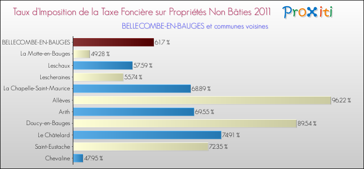 Taux d'imposition de la taxe foncière sur les immeubles et terrains non batis 2011 pour BELLECOMBE-EN-BAUGES et les communes proches Comparaison des taux d'imposition de la taxe foncière sur les immeubles et terrains non batis 2011 pour BELLECOMBE-EN-BAUGES et les communes voisines