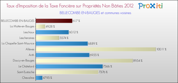 Taux d'imposition de la taxe foncière sur les immeubles et terrains non batis 2012 pour BELLECOMBE-EN-BAUGES et les communes proches Comparaison des taux d'imposition de la taxe foncière sur les immeubles et terrains non batis 2012 pour BELLECOMBE-EN-BAUGES et les communes voisines