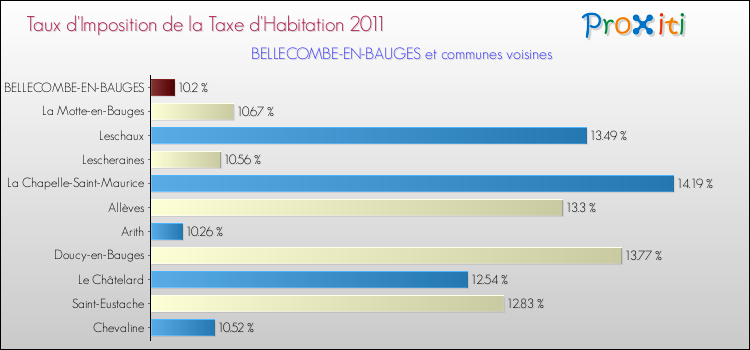 Taux d'imposition de la taxe d'habitation 2011 pour BELLECOMBE-EN-BAUGES et les communes proches Comparaison des taux d'imposition de la taxe d'habitation 2011 pour BELLECOMBE-EN-BAUGES et les communes voisines