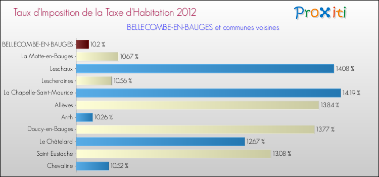 Taux d'imposition de la taxe d'habitation 2012 pour BELLECOMBE-EN-BAUGES et les communes proches Comparaison des taux d'imposition de la taxe d'habitation 2012 pour BELLECOMBE-EN-BAUGES et les communes voisines