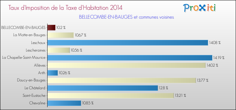 Taux d'imposition de la taxe d'habitation 2014 pour BELLECOMBE-EN-BAUGES et les communes proches Comparaison des taux d'imposition de la taxe d'habitation 2014 pour BELLECOMBE-EN-BAUGES et les communes voisines